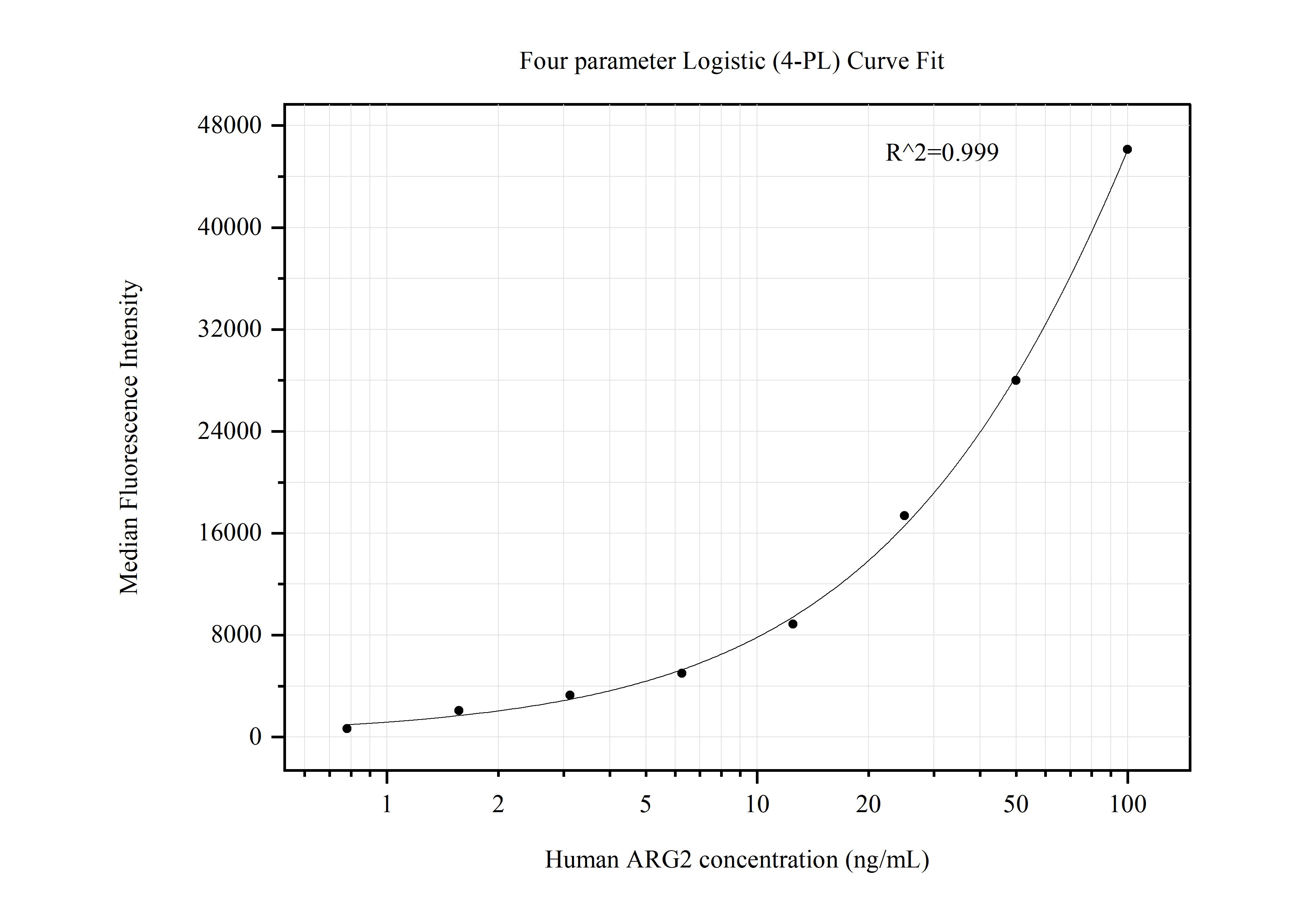 Cytometric bead array standard curve of MP50677-2